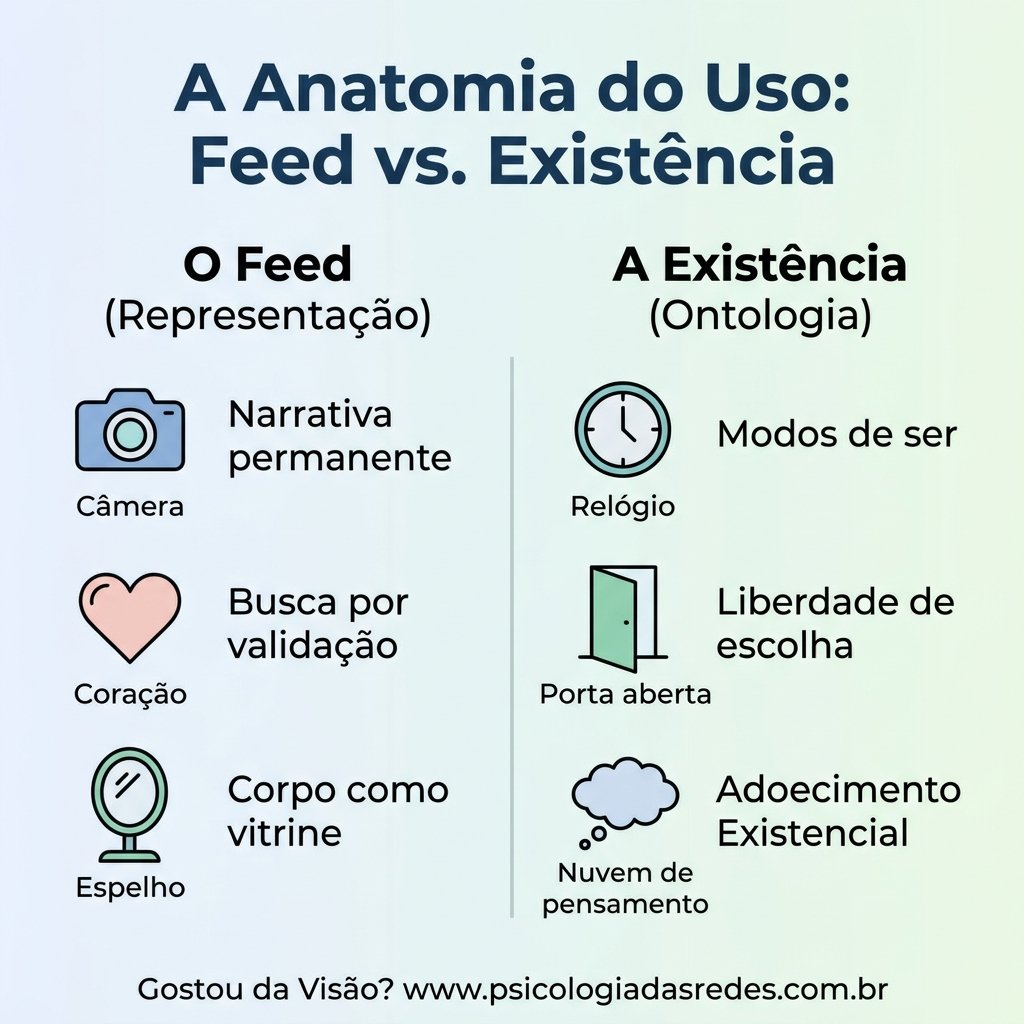 Infográfico comparando o Feed e a Existência no contexto digital