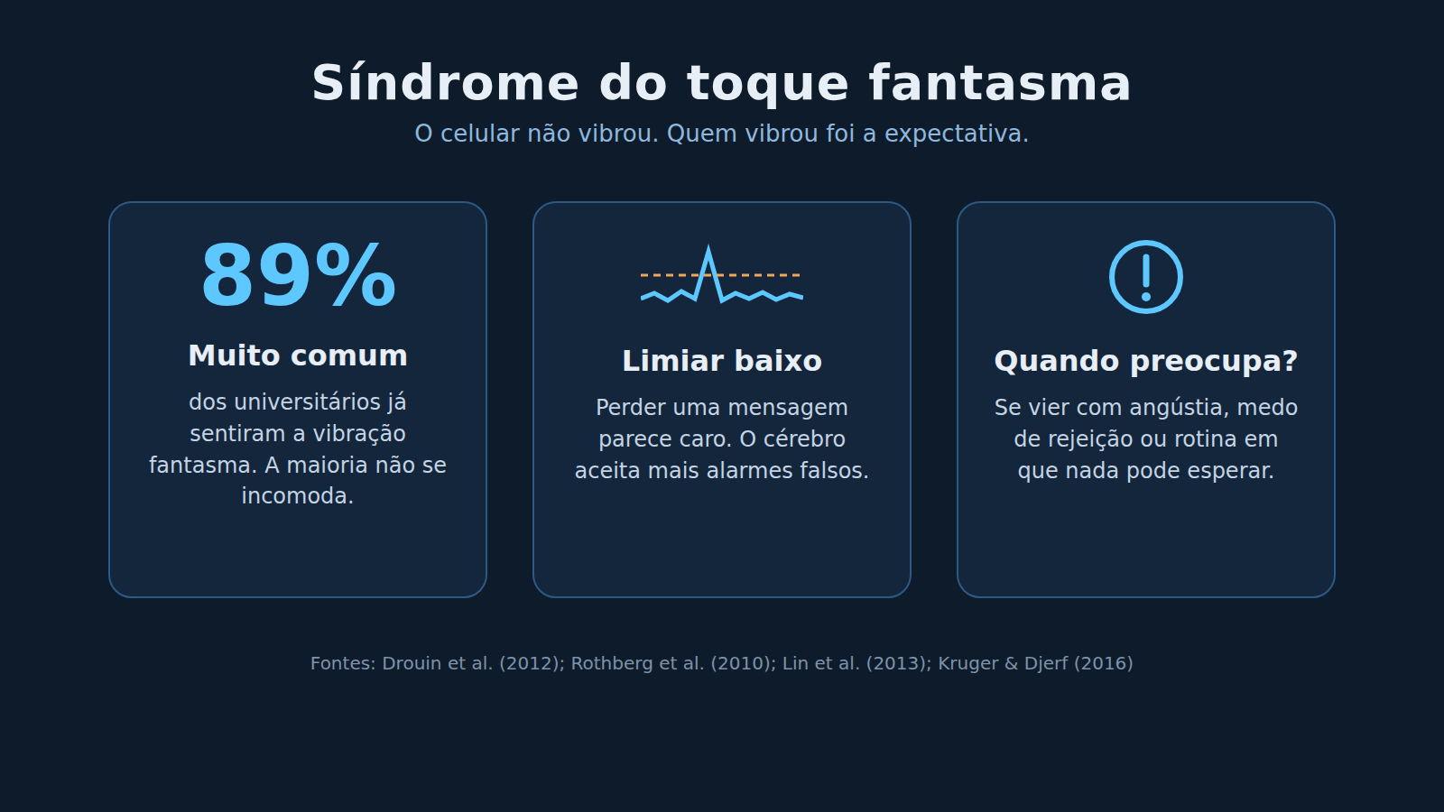 Infográfico sobre a síndrome do toque fantasma: prevalência, teoria da detecção de sinais e quando a vibração fantasma merece atenção