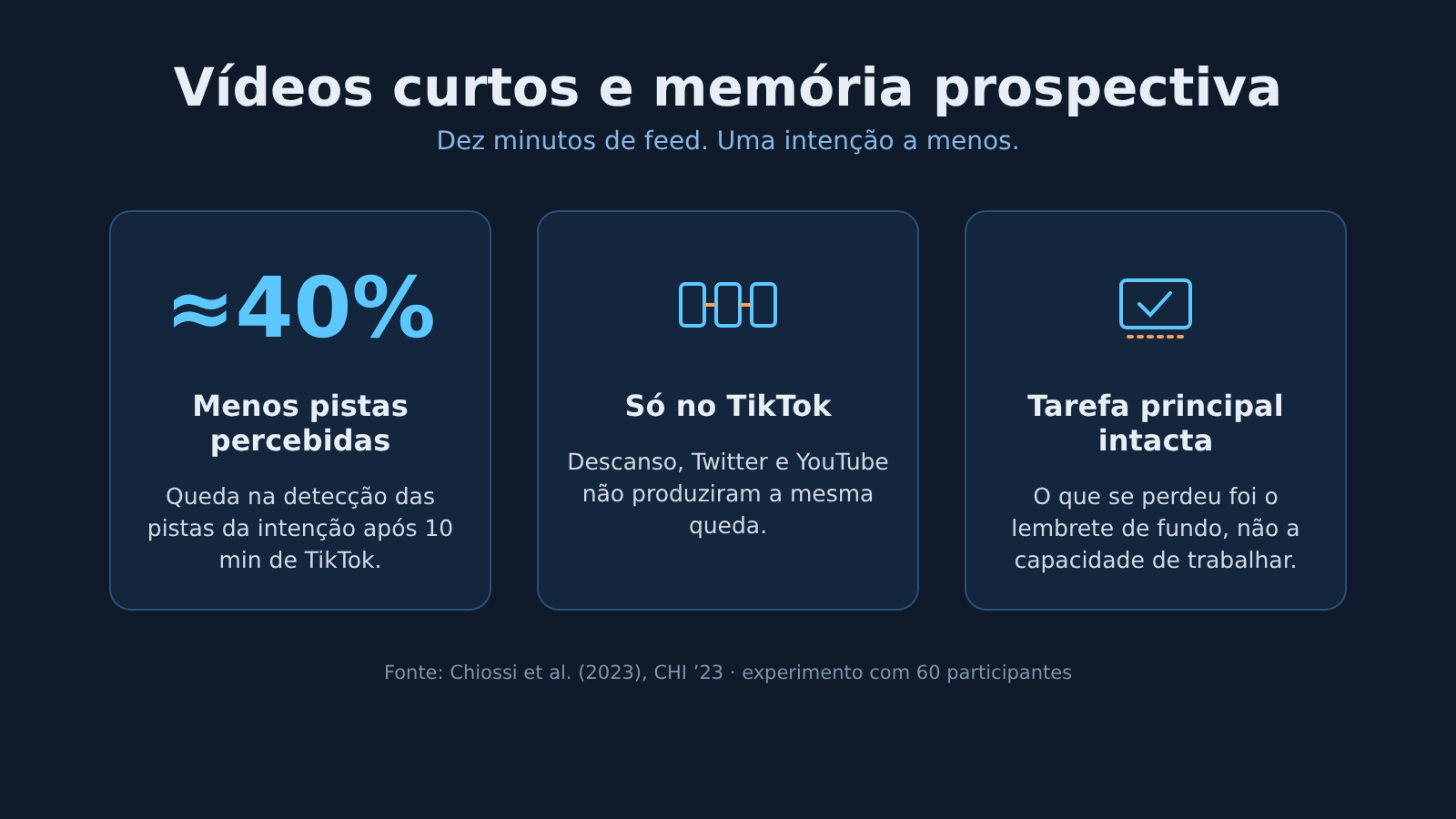 Infográfico sobre vídeos curtos e memória prospectiva: queda de quase 40% na detecção de pistas após 10 minutos de TikTok, efeito ausente em Twitter e YouTube